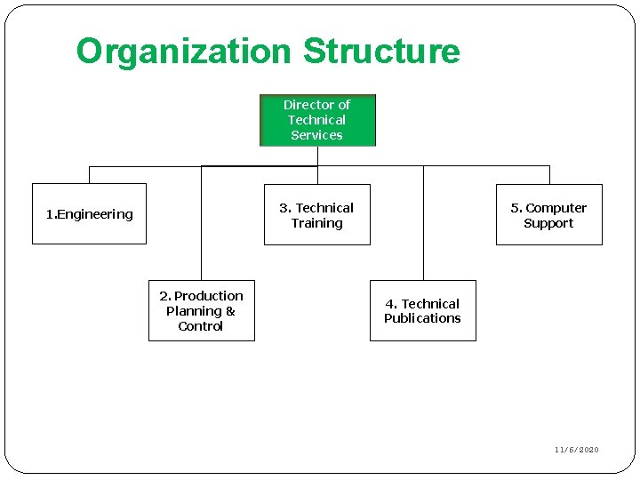 Organization Structure Director of Technical Services 3. Technical Training 1. Engineering 2. Production Planning
