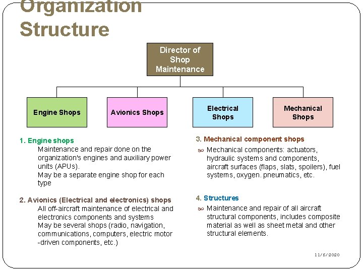 Organization Structure Director of Shop Maintenance Engine Shops 28 Avionics Shops Electrical Shops Mechanical