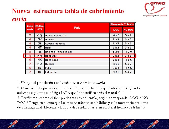 Nueva estructura tabla de cubrimiento envia 1. Ubique el país destino en la tabla