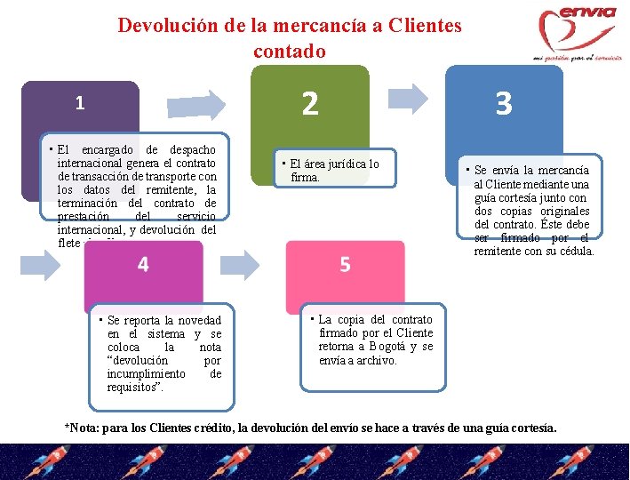 Devolución de la mercancía a Clientes contado 2 1 • El encargado de despacho