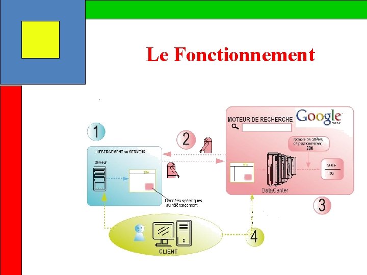 Le Fonctionnement 