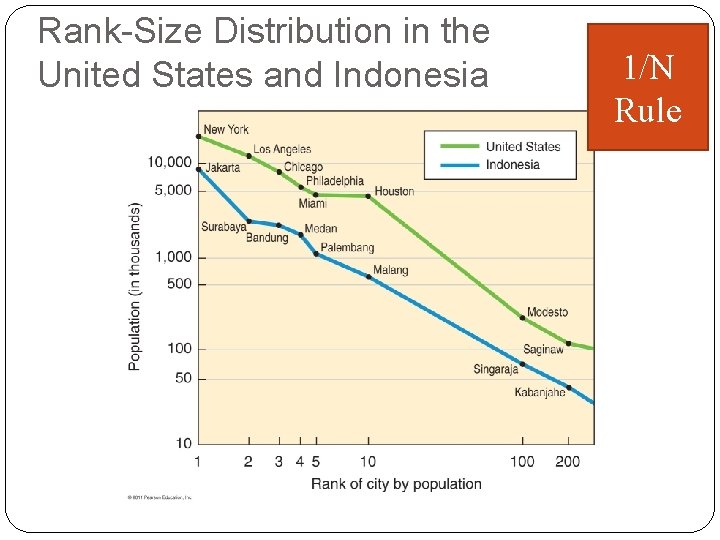 Rank-Size Distribution in the United States and Indonesia Figure 12 -23 1/N Rule 