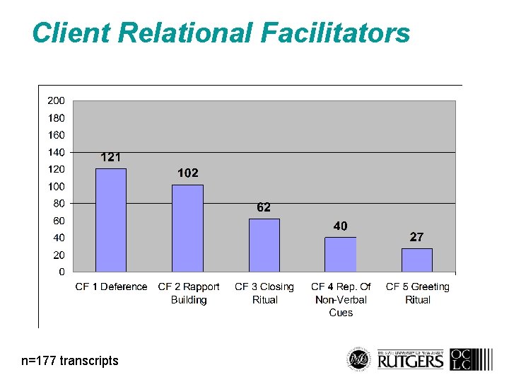 Client Relational Facilitators n=177 transcripts 