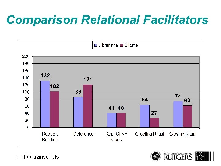 Comparison Relational Facilitators n=177 transcripts 