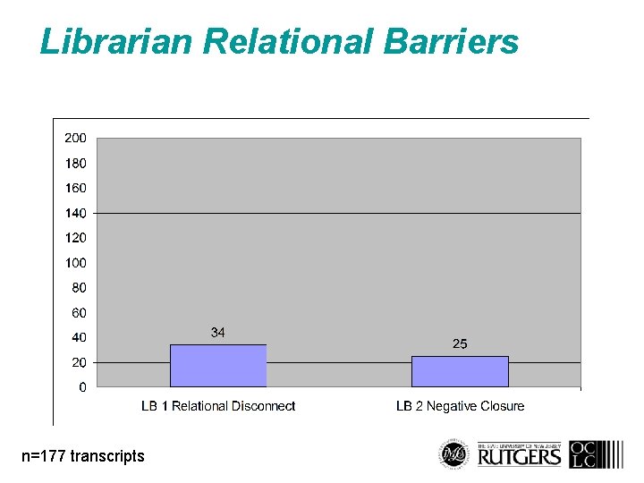 Librarian Relational Barriers n=177 transcripts 