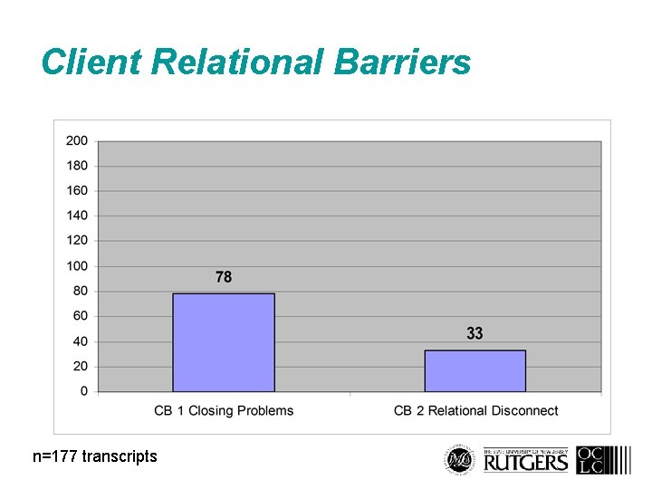 Client Relational Barriers n=177 transcripts 