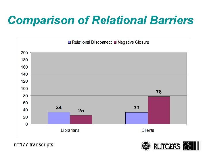 Comparison of Relational Barriers n=177 transcripts 