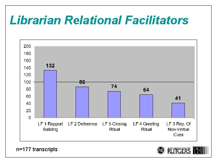 Librarian Relational Factors (1 Librarian Relational Facilitators 200) n=177 transcripts 