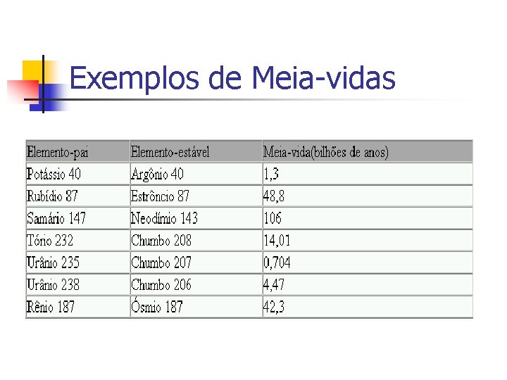 Exemplos de Meia-vidas 