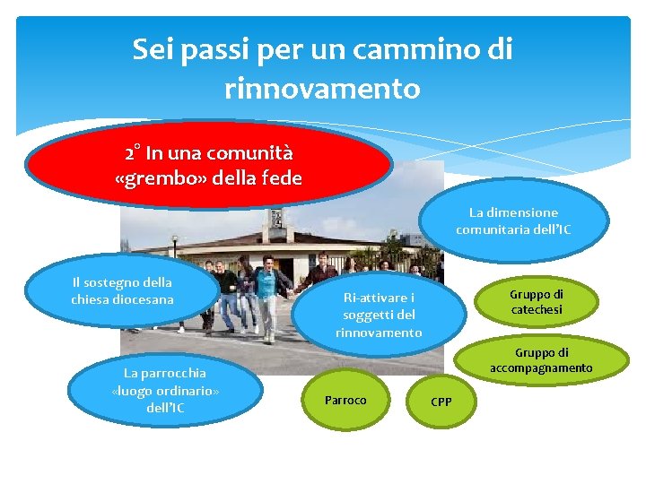 Sei passi per un cammino di rinnovamento 2° In una comunità «grembo» della fede