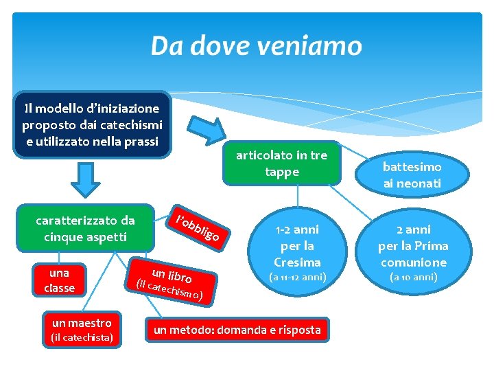 Il modello d’iniziazione proposto dai catechismi e utilizzato nella prassi l’ob caratterizzato da cinque