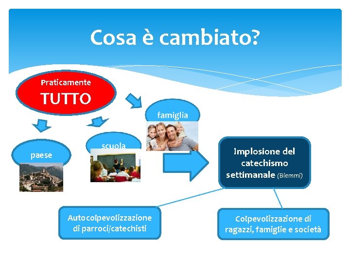 Cosa è cambiato? Praticamente TUTTO Implosione del catechismo settimanale (Biemmi) paese Autocolpevolizzazione di parroci/catechisti