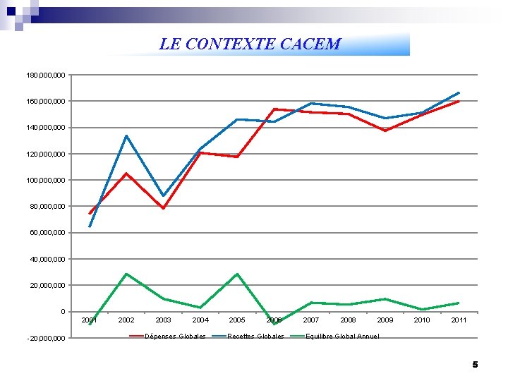 LE CONTEXTE CACEM 180, 000 160, 000 140, 000 120, 000 100, 000 80,