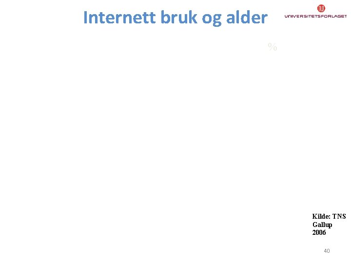 Internett bruk og alder % Kilde: TNS Gallup 2006 40 