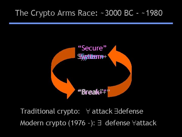 The Crypto Arms Race: ~3000 BC - ~1980 “Secure” System++ System “Break” “Break++” “Break+”
