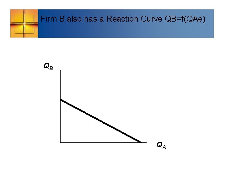 Firm B also has a Reaction Curve QB=f(QAe) QB QA 