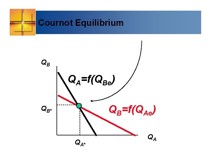 Cournot Equilibrium QB QA=f(QBe) QB=f(QAe) QB* QA 