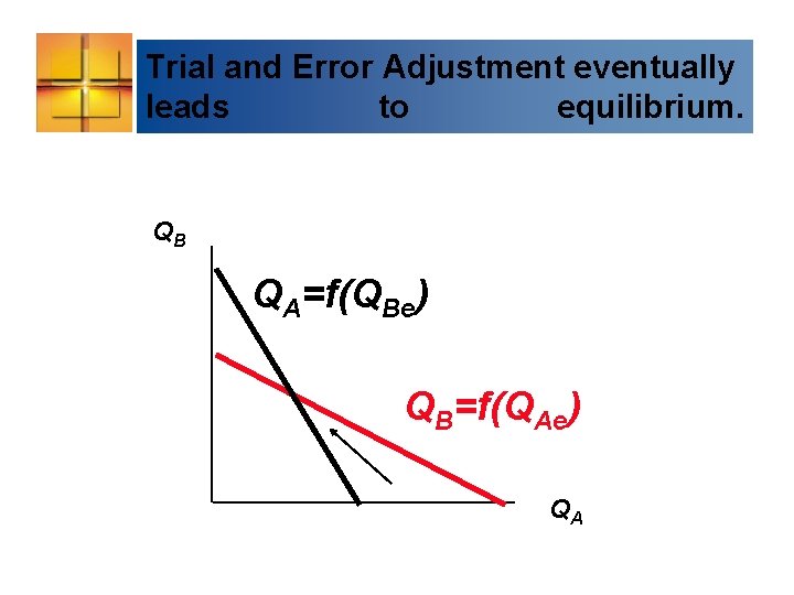 Trial and Error Adjustment eventually leads to equilibrium. QB QA=f(QBe) QB=f(QAe) QA 