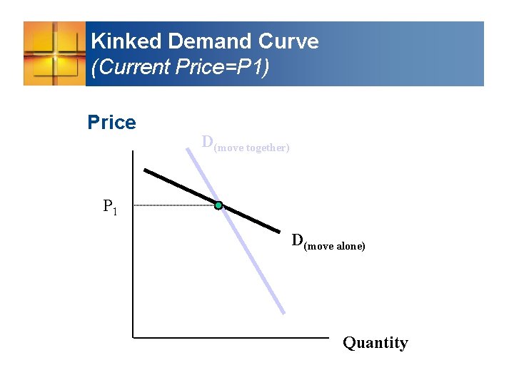 Kinked Demand Curve (Current Price=P 1) Price D(move together) P 1 D(move alone) Quantity