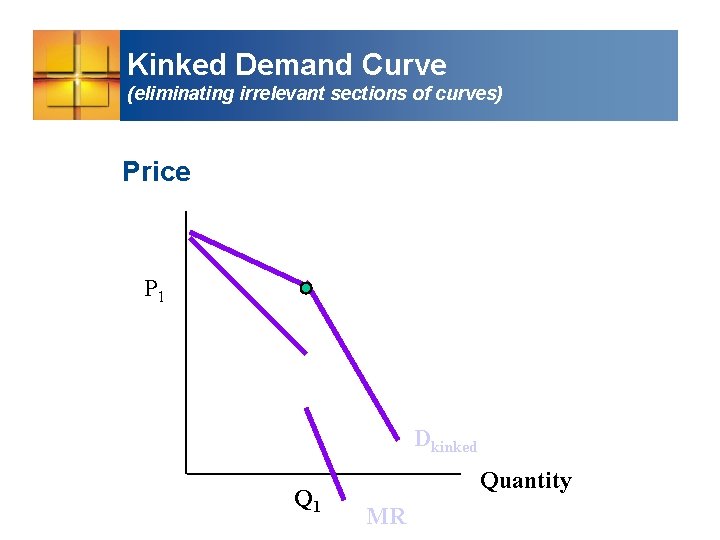 Kinked Demand Curve (eliminating irrelevant sections of curves) Price P 1 Dkinked Q 1
