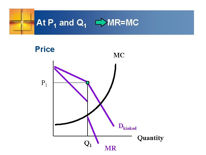 At P 1 and Q 1 Price MR=MC MC P 1 Dkinked Q 1
