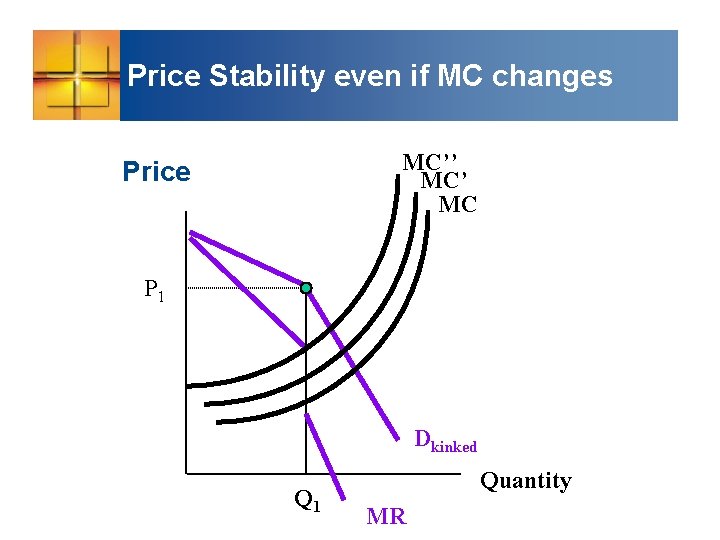 Price Stability even if MC changes MC’’ MC Price P 1 Dkinked Q 1