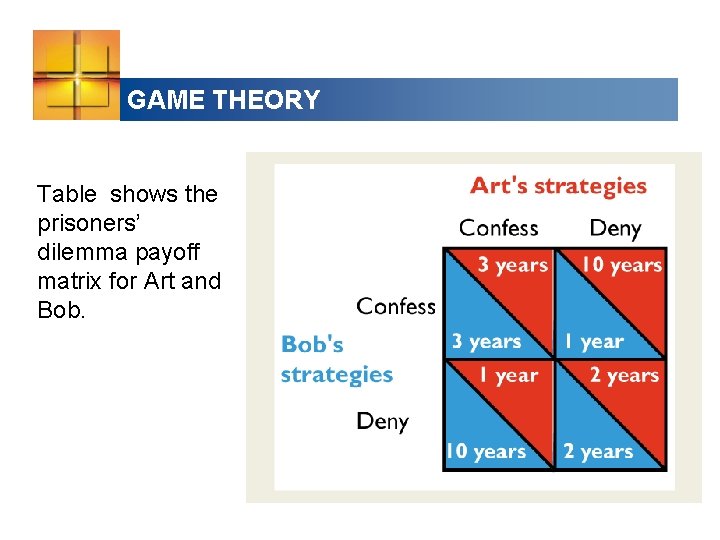 GAME THEORY Table shows the prisoners’ dilemma payoff matrix for Art and Bob. 