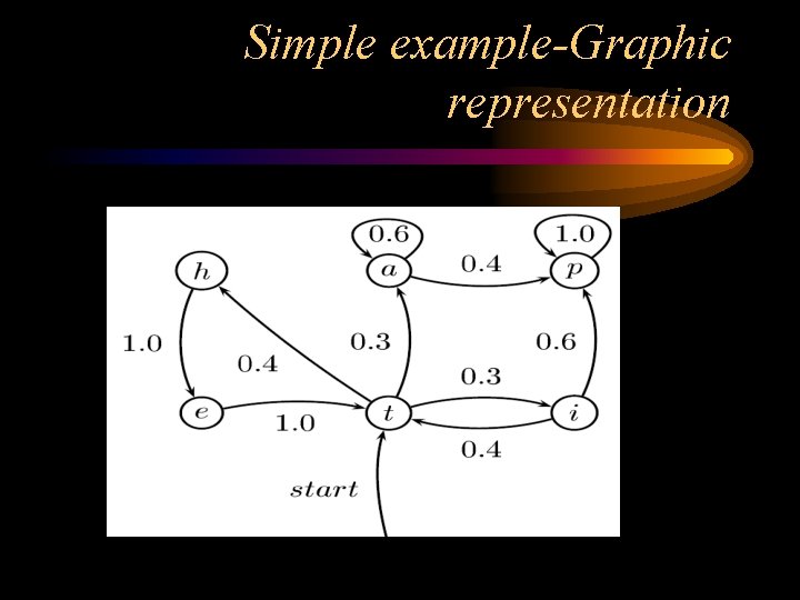 Simple example-Graphic representation 