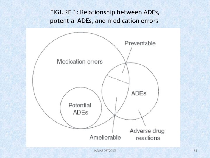 FIGURE 1: Relationship between ADEs, potential ADEs, and medication errors. JAMASOFT 2017 JAMASOFT 2011