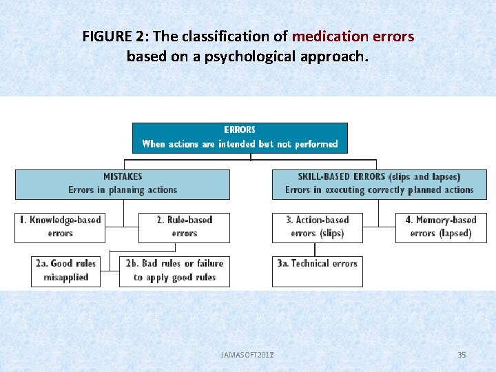 FIGURE 2: The classification of medication errors based on a psychological approach. JAMASOFT 2017
