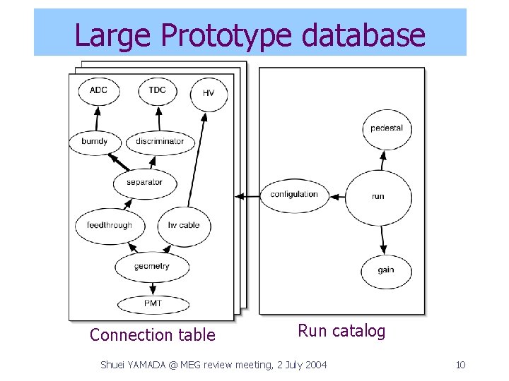 Large Prototype database Connection table Run catalog Shuei YAMADA @ MEG review meeting, 2