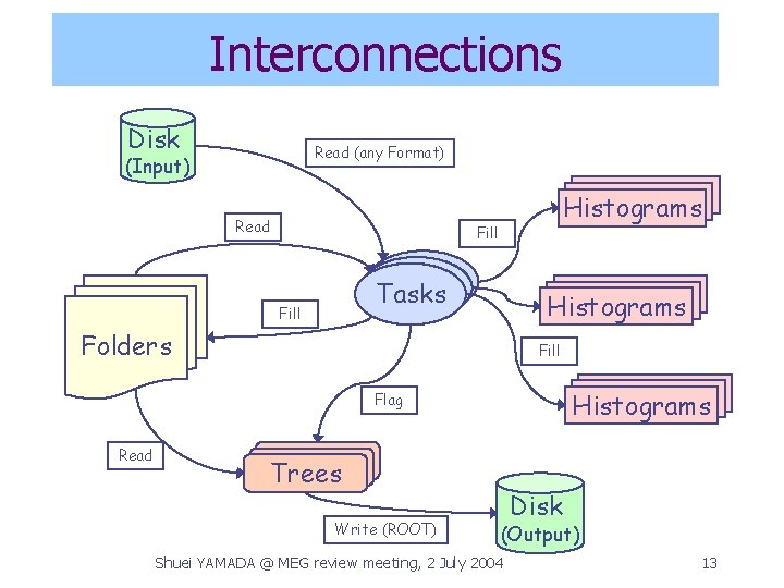Interconnections Disk Read (any Format) (Input) Read Histograms Fill Tasks Fill Histograms Folders Fill