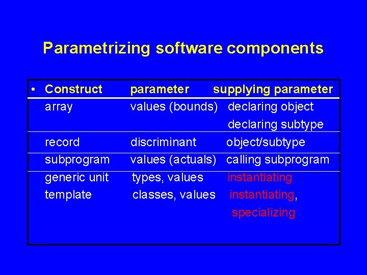Parametrizing software components • Construct array record subprogram generic unit template parameter supplying parameter Parametrizing software components • Construct array record subprogram generic unit template parameter supplying parameter