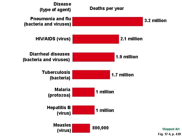 Disease (type of agent) Deaths per year Pneumonia and flu (bacteria and viruses) 3.
