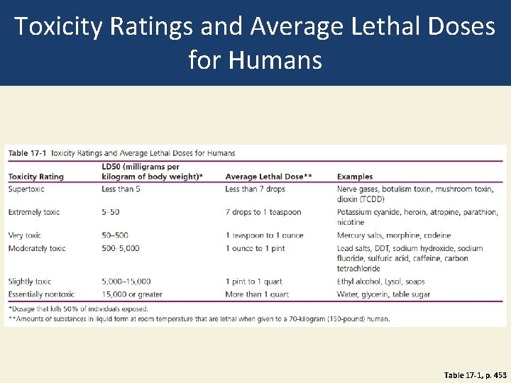 Toxicity Ratings and Average Lethal Doses for Humans Table 17 -1, p. 453 