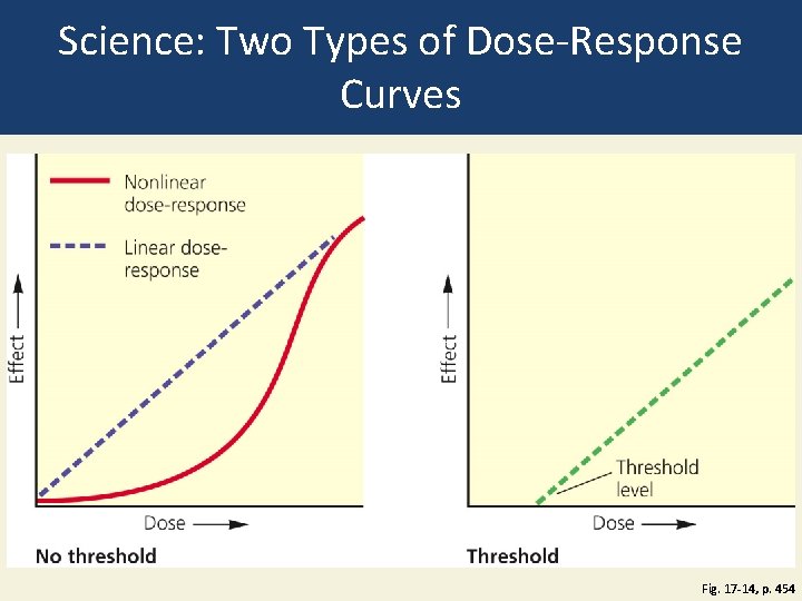 Science: Two Types of Dose-Response Curves Fig. 17 -14, p. 454 