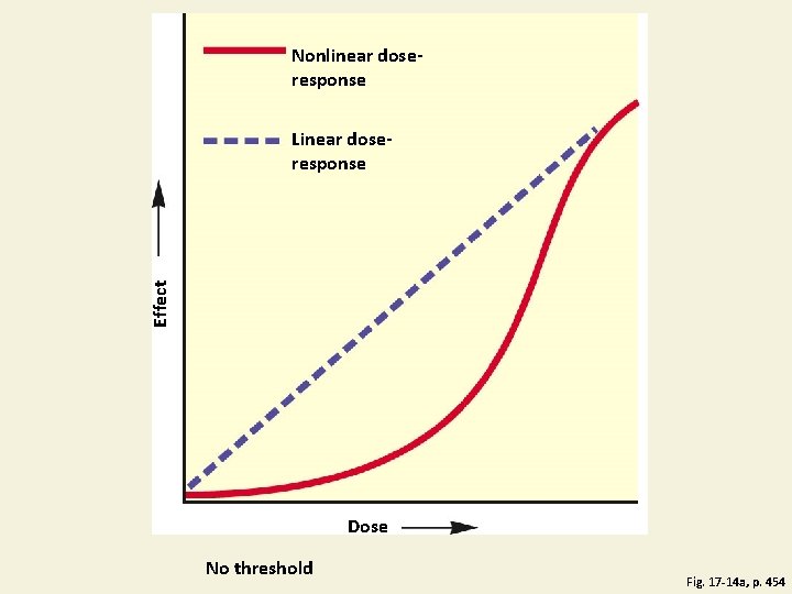 Nonlinear doseresponse Effect Linear doseresponse Dose No threshold Fig. 17 -14 a, p. 454