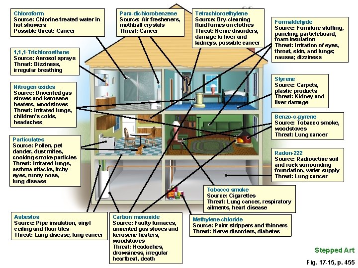 Chloroform Source: Chlorine-treated water in hot showers Possible threat: Cancer Para-dichlorobenzene Source: Air fresheners,