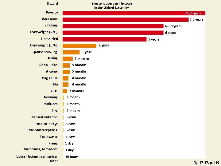 Hazard Shortens average life span in the United States by Poverty 7– 10 years