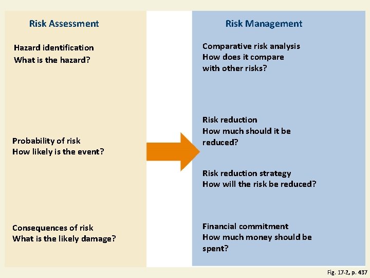 Risk Assessment Hazard identification What is the hazard? Probability of risk How likely is