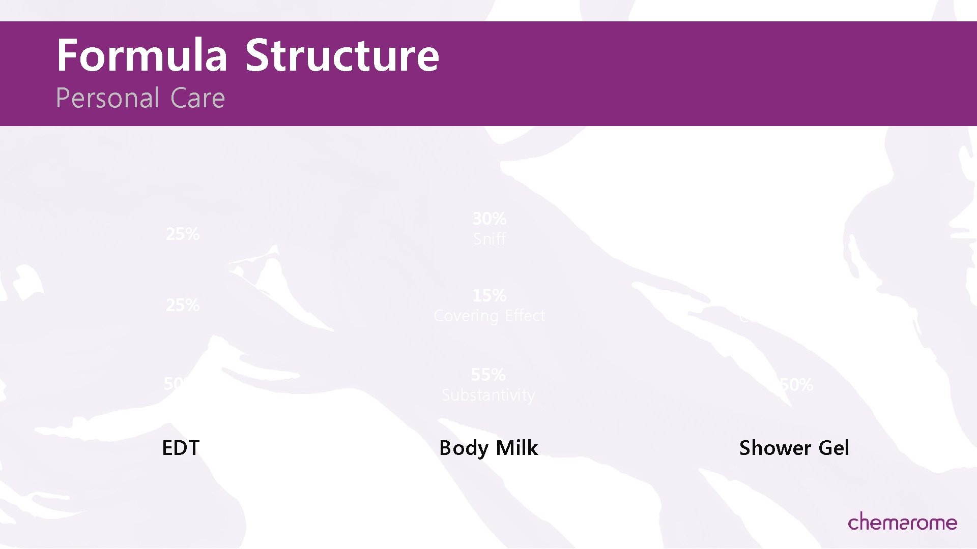 Formula Structure Personal Care 25% 30% Sniff 40% 25% 15% Covering Effect 10% Covering