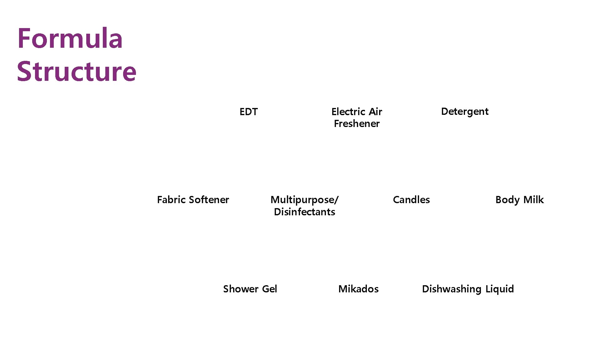 Formula Structure 25% 10% 25% 65% 15% 50% 25% 60% EDT Electric Air Freshener