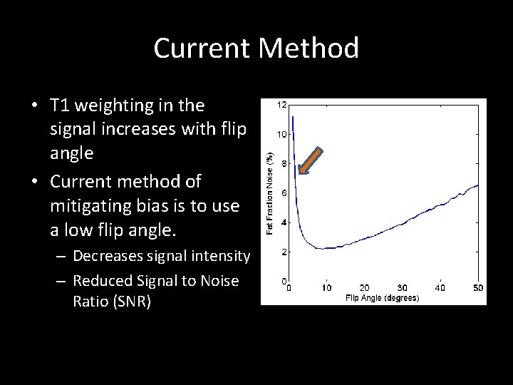 Current Method • T 1 weighting in the signal increases with flip angle •