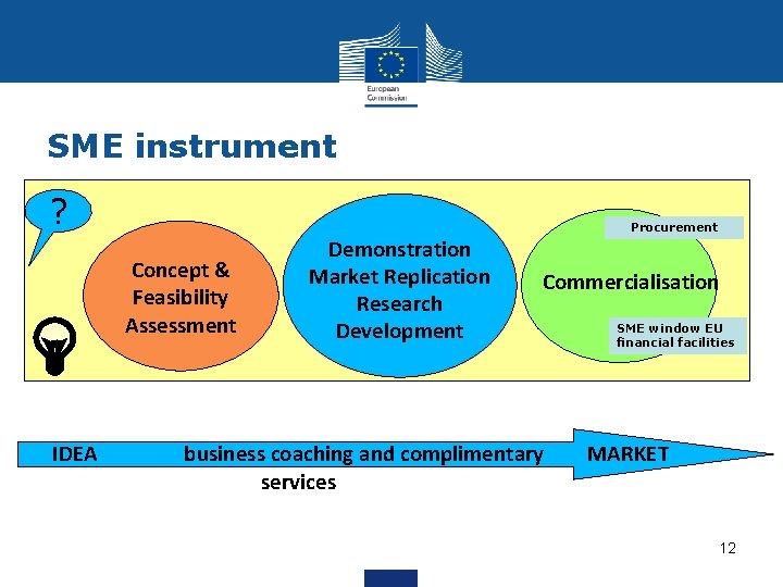 SME instrument ? Concept & Feasibility Assessment IDEA Demonstration Market Replication Research Development Procurement