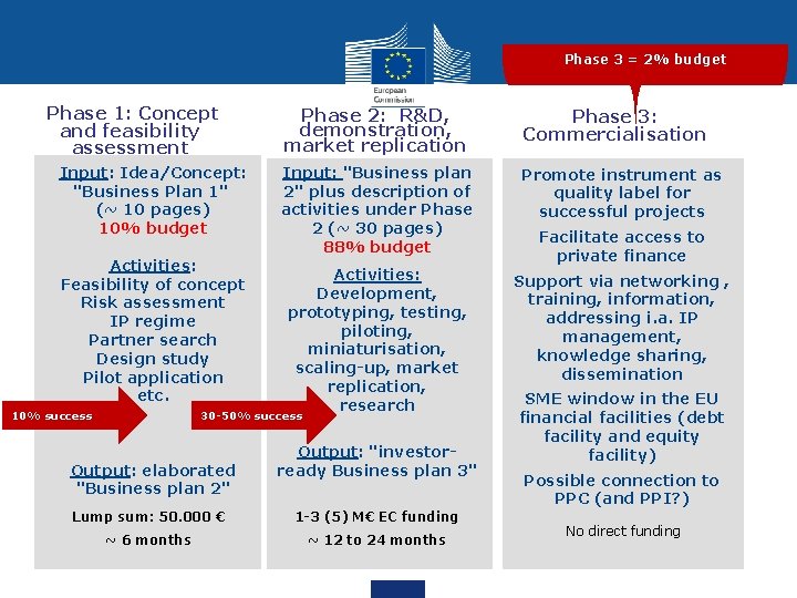 Phase 3 = 2% budget Phase 1: Concept and feasibility assessment Input: Idea/Concept: "Business