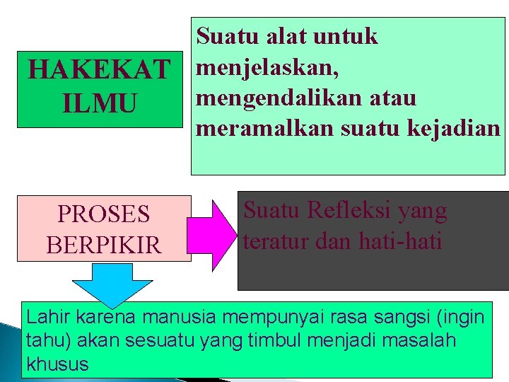 Suatu alat untuk HAKEKAT menjelaskan, mengendalikan atau ILMU meramalkan suatu kejadian PROSES BERPIKIR Suatu Suatu alat untuk HAKEKAT menjelaskan, mengendalikan atau ILMU meramalkan suatu kejadian PROSES BERPIKIR Suatu