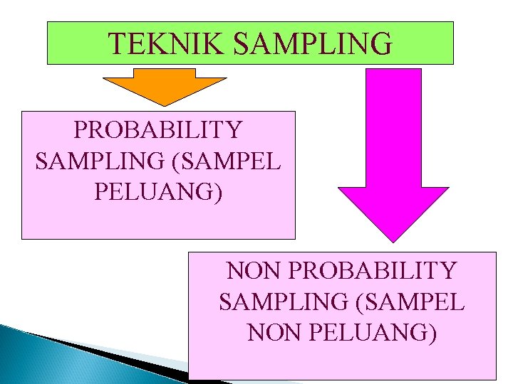 TEKNIK SAMPLING PROBABILITY SAMPLING (SAMPEL PELUANG) NON PROBABILITY SAMPLING (SAMPEL NON PELUANG) TEKNIK SAMPLING PROBABILITY SAMPLING (SAMPEL PELUANG) NON PROBABILITY SAMPLING (SAMPEL NON PELUANG)