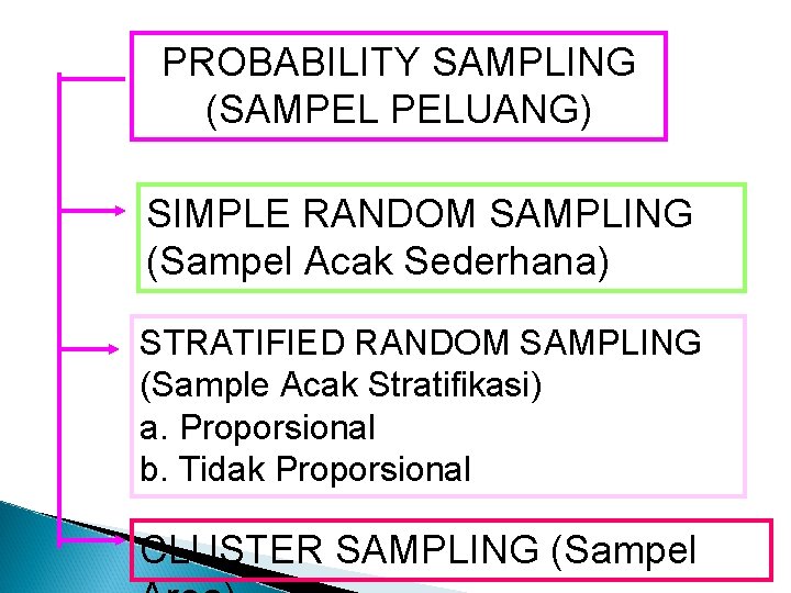 PROBABILITY SAMPLING (SAMPEL PELUANG) SIMPLE RANDOM SAMPLING (Sampel Acak Sederhana) STRATIFIED RANDOM SAMPLING (Sample PROBABILITY SAMPLING (SAMPEL PELUANG) SIMPLE RANDOM SAMPLING (Sampel Acak Sederhana) STRATIFIED RANDOM SAMPLING (Sample