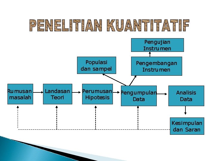 Pengujian Instrumen Populasi dan sampel Rumusan masalah Landasan Teori Perumusan Hipotesis Pengembangan Instrumen Pengumpulan Pengujian Instrumen Populasi dan sampel Rumusan masalah Landasan Teori Perumusan Hipotesis Pengembangan Instrumen Pengumpulan
