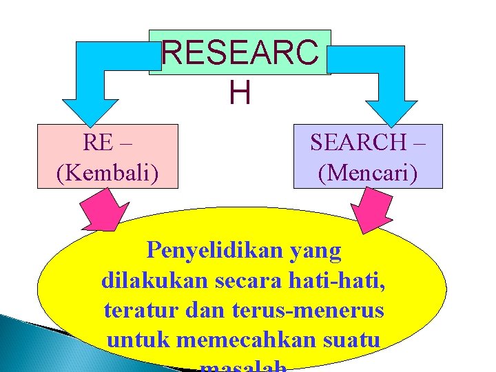 RESEARC H RE – (Kembali) SEARCH – (Mencari) Penyelidikan yang dilakukan secara hati-hati, teratur RESEARC H RE – (Kembali) SEARCH – (Mencari) Penyelidikan yang dilakukan secara hati-hati, teratur